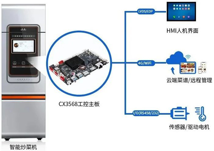 触想CX3568+HMI分体式显控方案