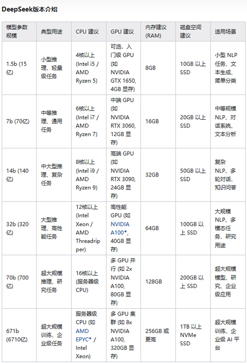 DeepSeek模型版本介绍 DeepSeek模型版本介绍