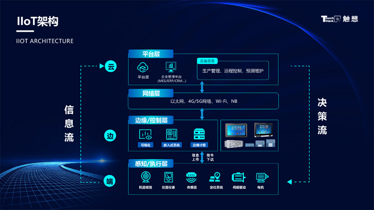  工业物联网IIoT架构